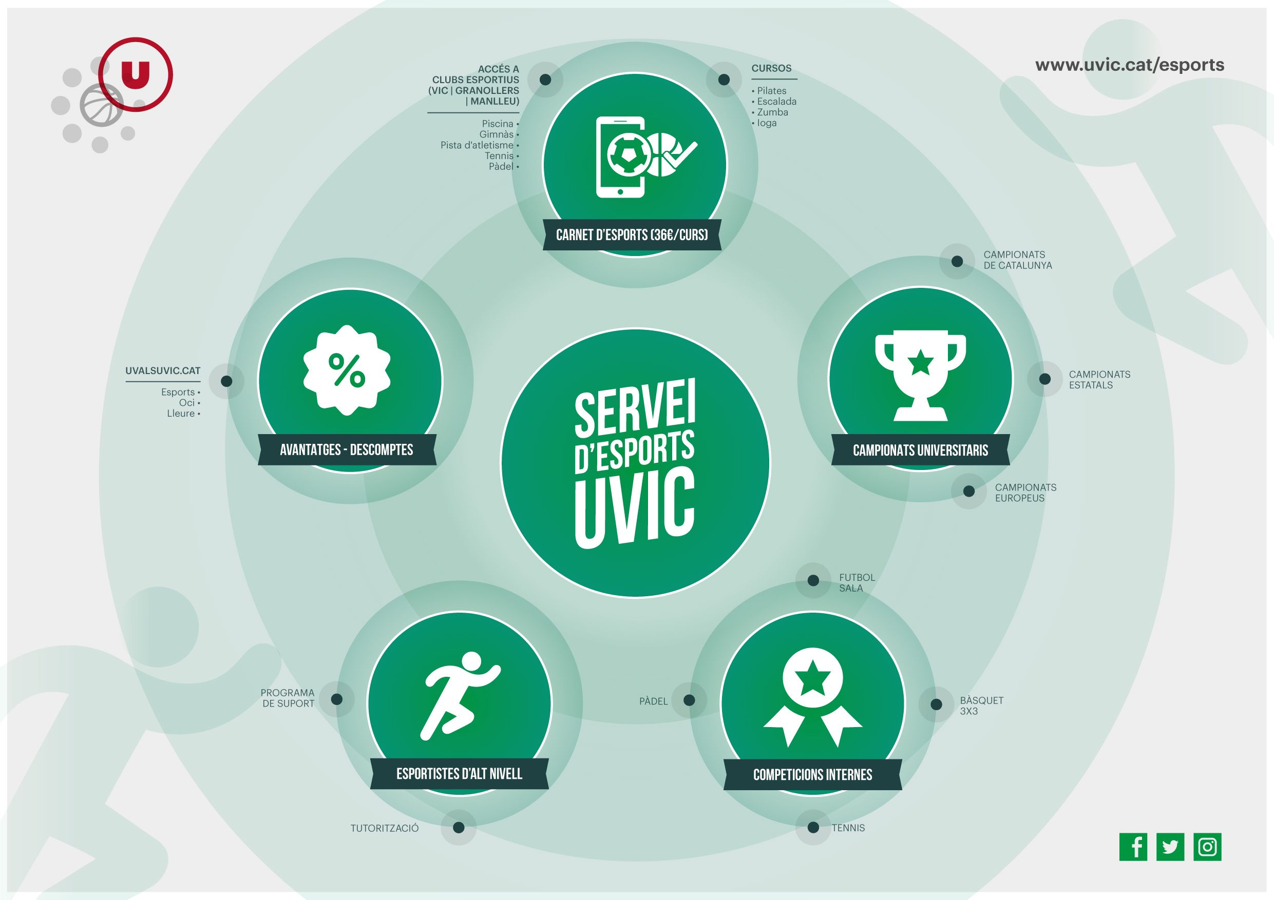 Infografia del Servei d'Esports. UVic-UCC